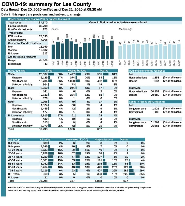FDOH chart provides ataglance look at COVID cases in Lee County